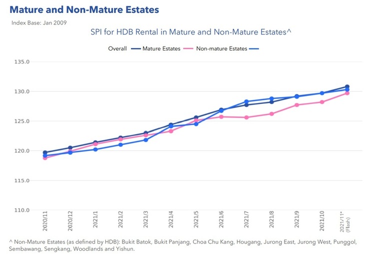 HDB Price Index By Mature and Non Mature Estates Nov 2021 Part 1
